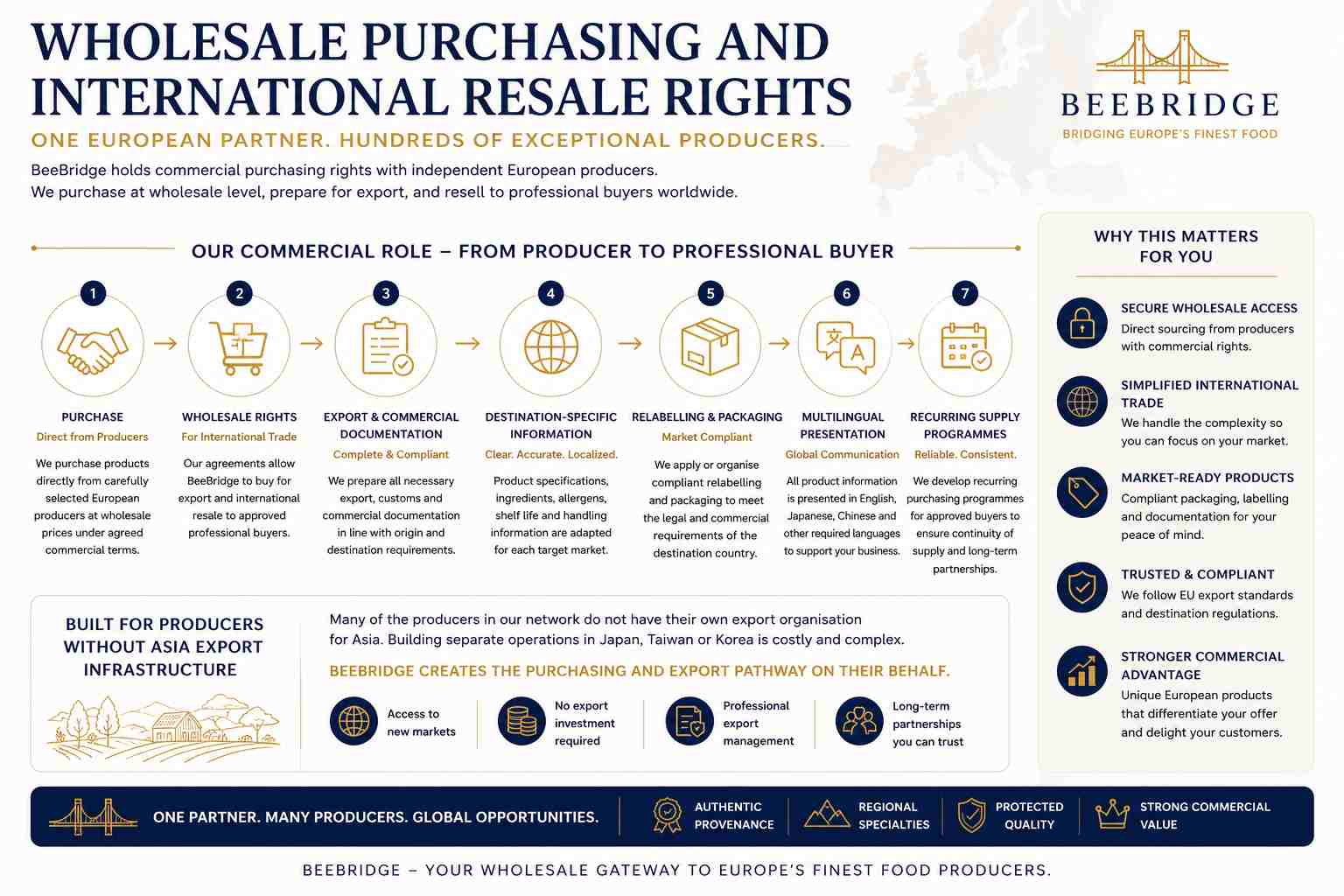 BeeBridge’s supplier relationships are built around commercial purchasing rights. We are not simply publishing links to European companies or presenting an informational directory. The producers represented on this page supply products that BeeBridge can purchase at wholesale level for international trade. Subject to product availability, market requirements and agreed commercial terms, BeeBridge may: purchase products directly from the producer; resell those products to professional buyers; prepare export and commercial documentation; coordinate destination-specific product information; apply or organise compliant relabelling; present products in English, Japanese, Chinese and other required languages; and develop recurring purchasing programmes for approved buyers. This structure is particularly important for producers that do not have their own export organisation for Asia. Rather than requiring each producer to build a separate Japanese, Taiwanese or Korean commercial operation, BeeBridge creates the purchasing and export pathway on their behalf.